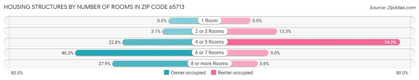 Housing Structures by Number of Rooms in Zip Code 65713