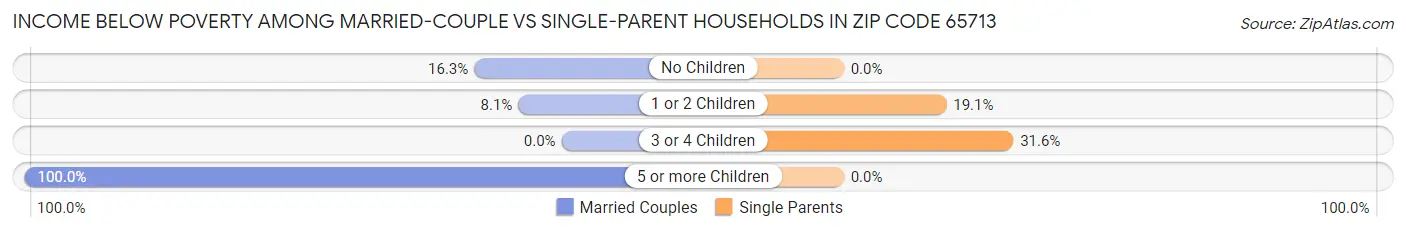 Income Below Poverty Among Married-Couple vs Single-Parent Households in Zip Code 65713