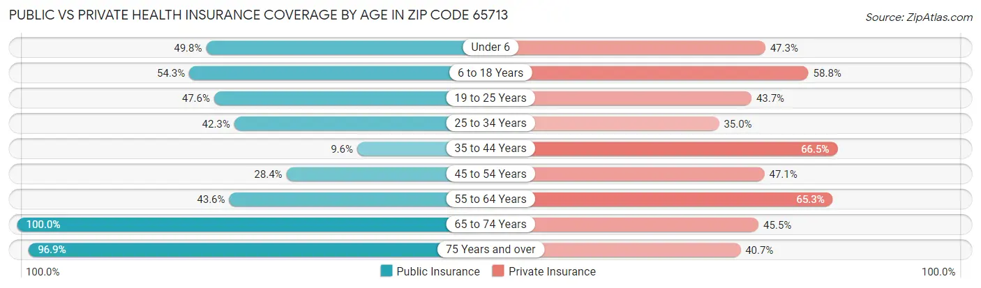 Public vs Private Health Insurance Coverage by Age in Zip Code 65713