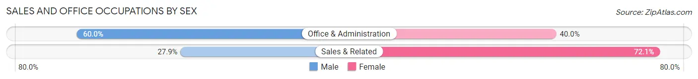 Sales and Office Occupations by Sex in Zip Code 65713