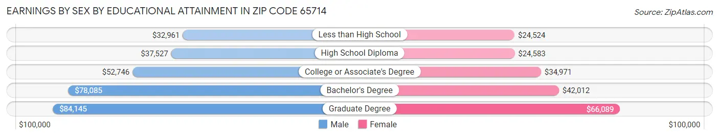 Earnings by Sex by Educational Attainment in Zip Code 65714