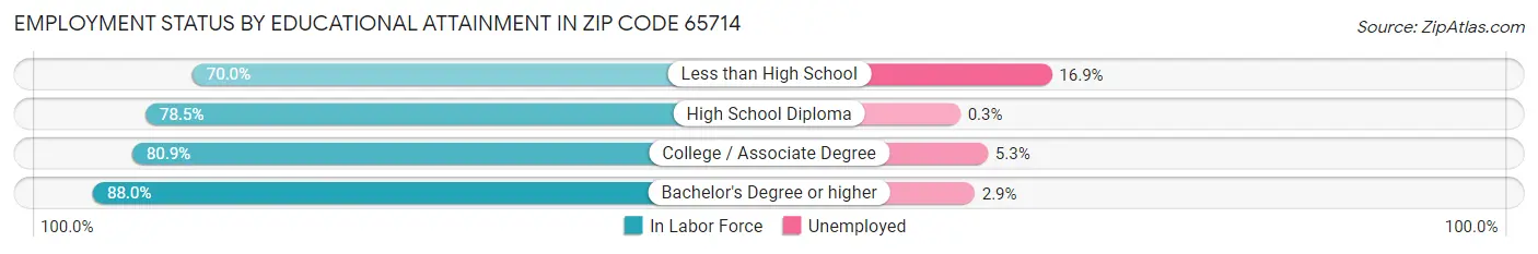 Employment Status by Educational Attainment in Zip Code 65714