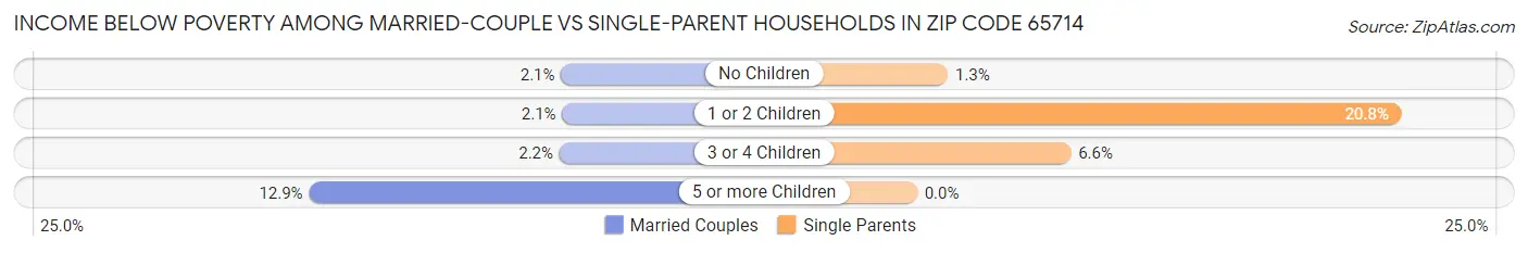 Income Below Poverty Among Married-Couple vs Single-Parent Households in Zip Code 65714