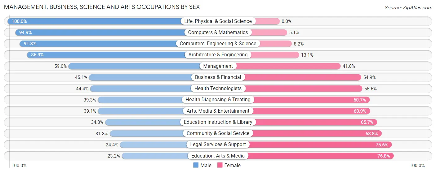 Management, Business, Science and Arts Occupations by Sex in Zip Code 65714