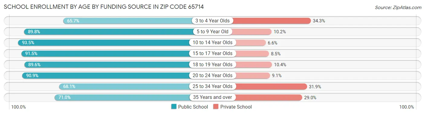 School Enrollment by Age by Funding Source in Zip Code 65714