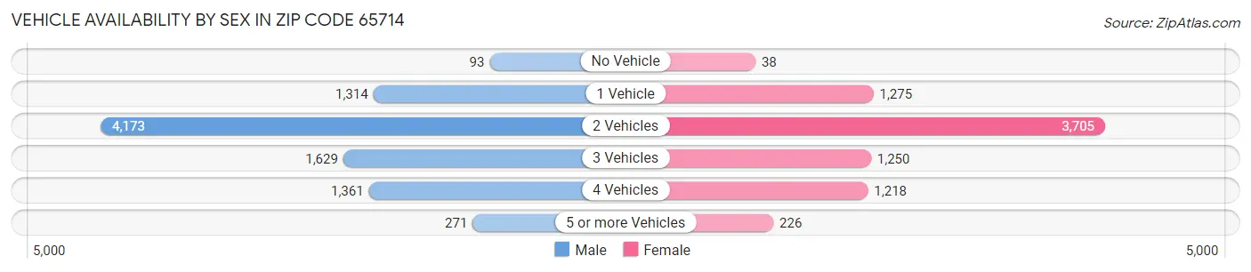 Vehicle Availability by Sex in Zip Code 65714