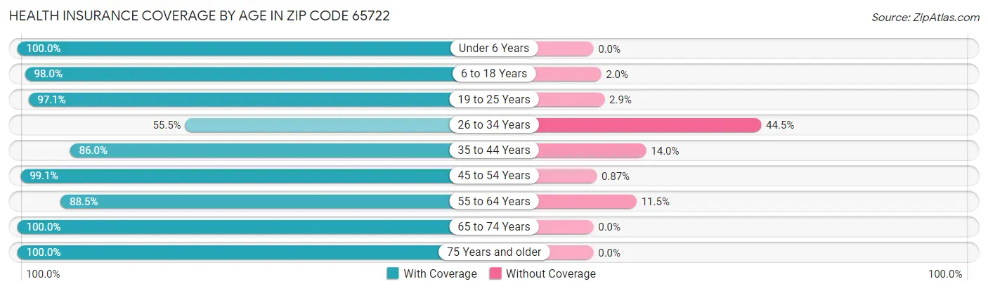 Health Insurance Coverage by Age in Zip Code 65722