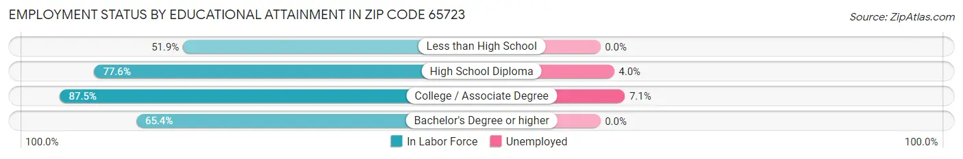 Employment Status by Educational Attainment in Zip Code 65723