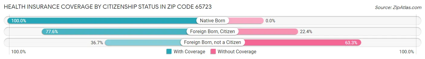 Health Insurance Coverage by Citizenship Status in Zip Code 65723