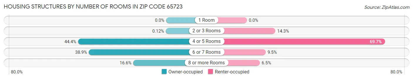 Housing Structures by Number of Rooms in Zip Code 65723
