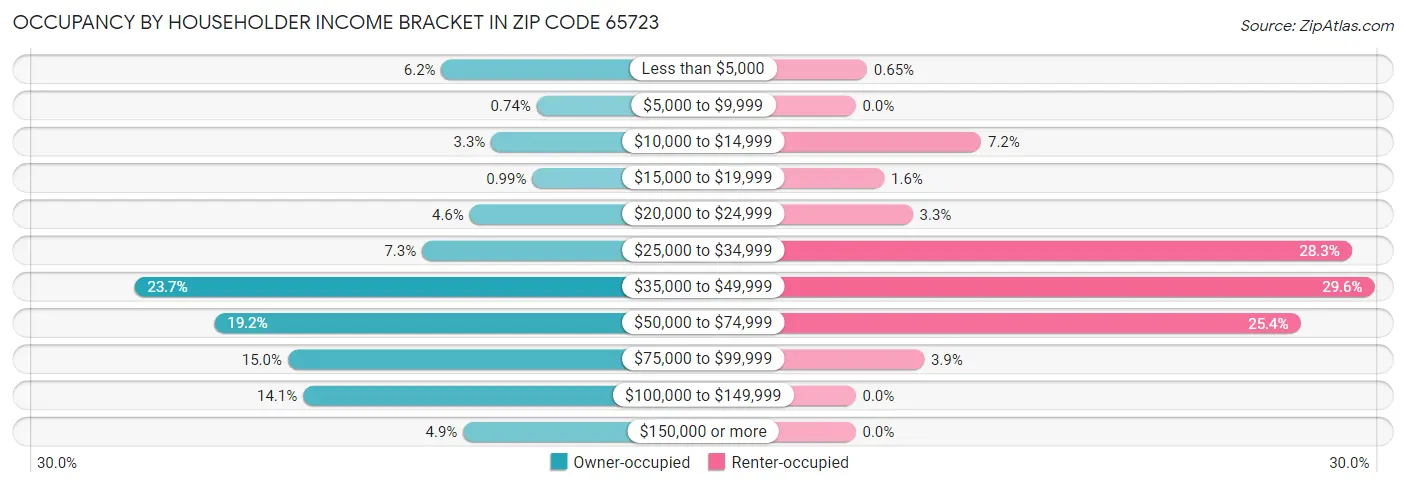 Occupancy by Householder Income Bracket in Zip Code 65723