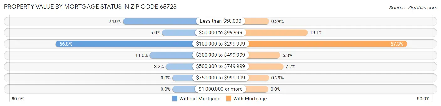 Property Value by Mortgage Status in Zip Code 65723