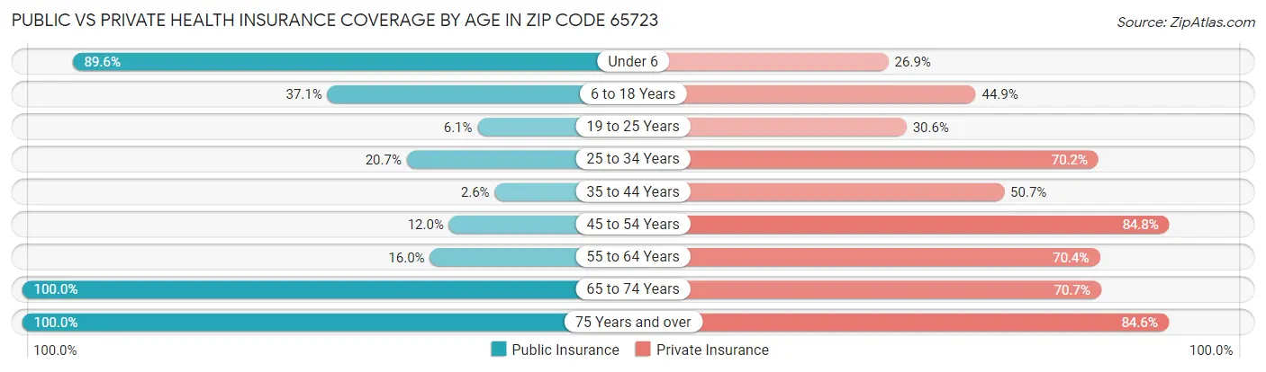 Public vs Private Health Insurance Coverage by Age in Zip Code 65723