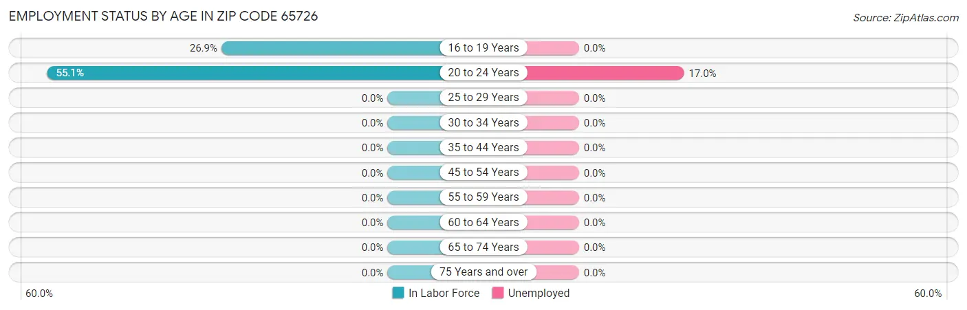 Employment Status by Age in Zip Code 65726