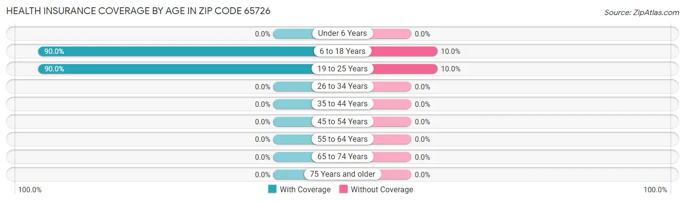 Health Insurance Coverage by Age in Zip Code 65726