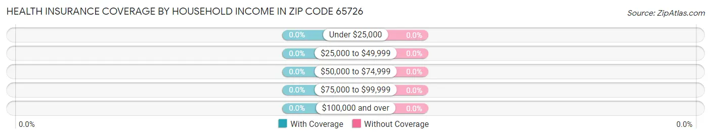 Health Insurance Coverage by Household Income in Zip Code 65726