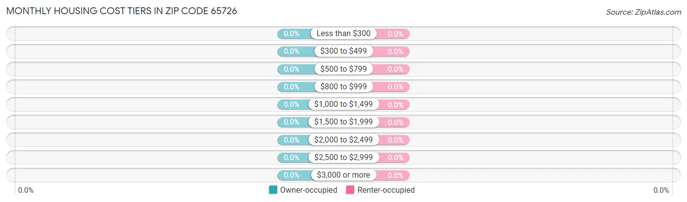 Monthly Housing Cost Tiers in Zip Code 65726