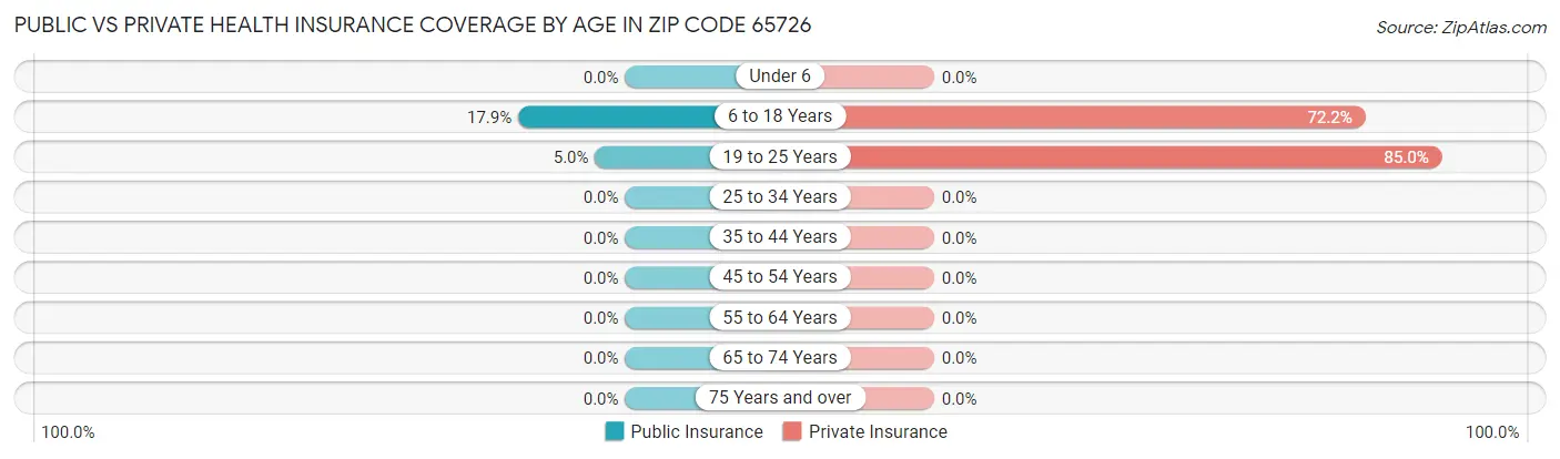 Public vs Private Health Insurance Coverage by Age in Zip Code 65726