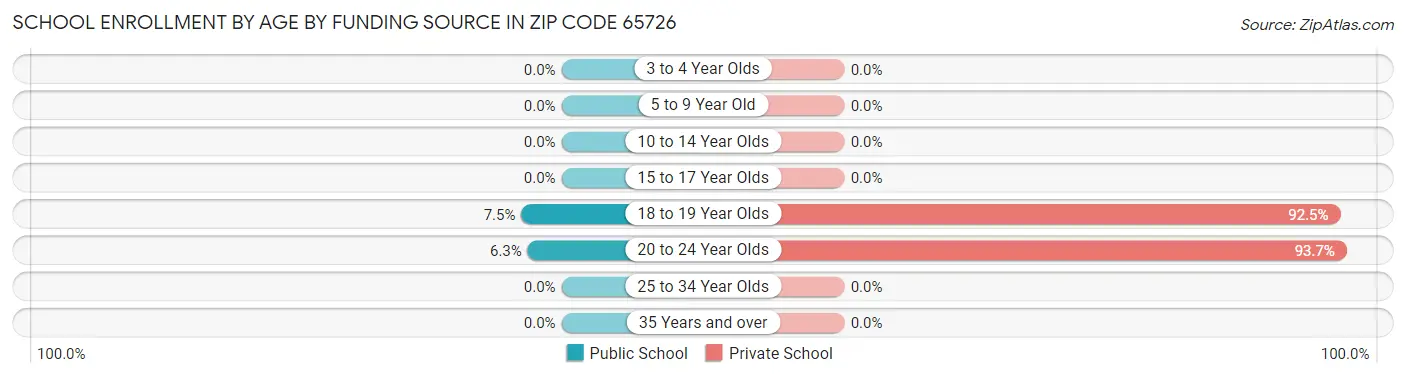 School Enrollment by Age by Funding Source in Zip Code 65726