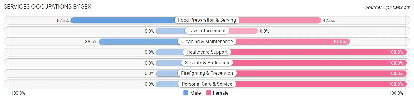 Services Occupations by Sex in Zip Code 65726