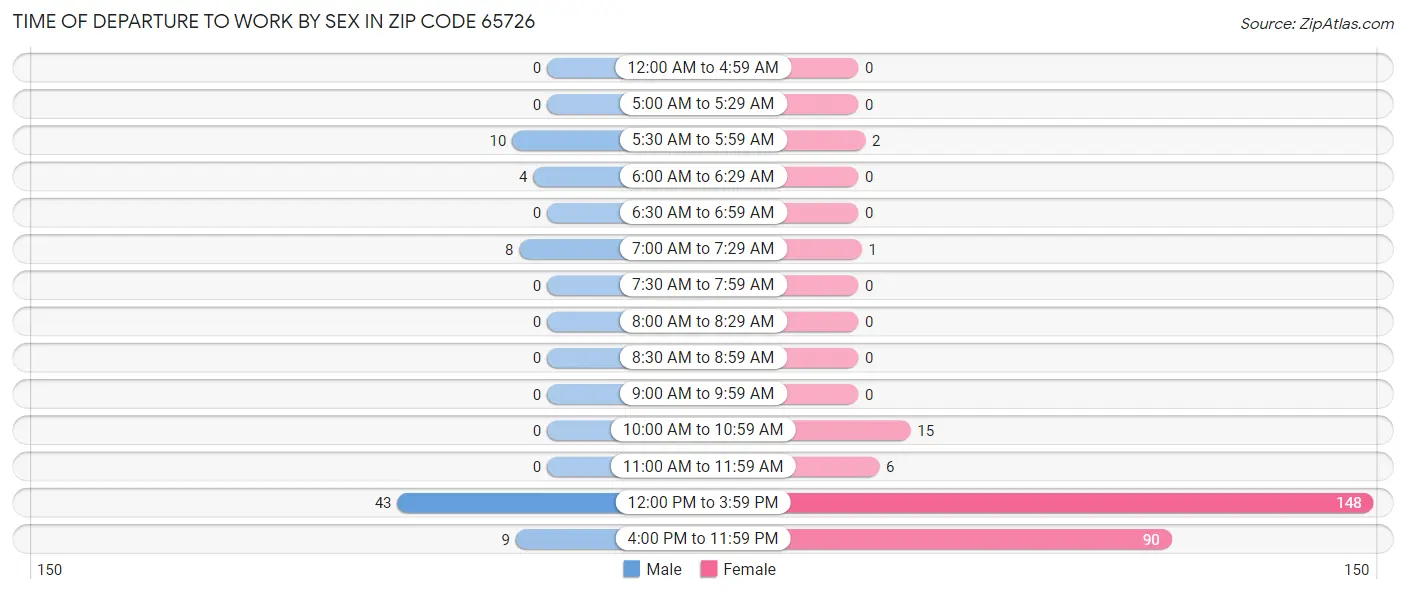 Time of Departure to Work by Sex in Zip Code 65726