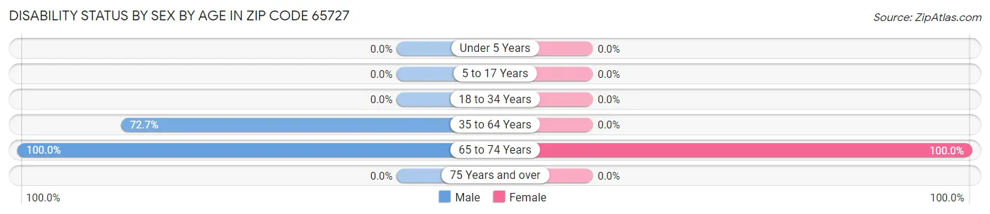 Disability Status by Sex by Age in Zip Code 65727