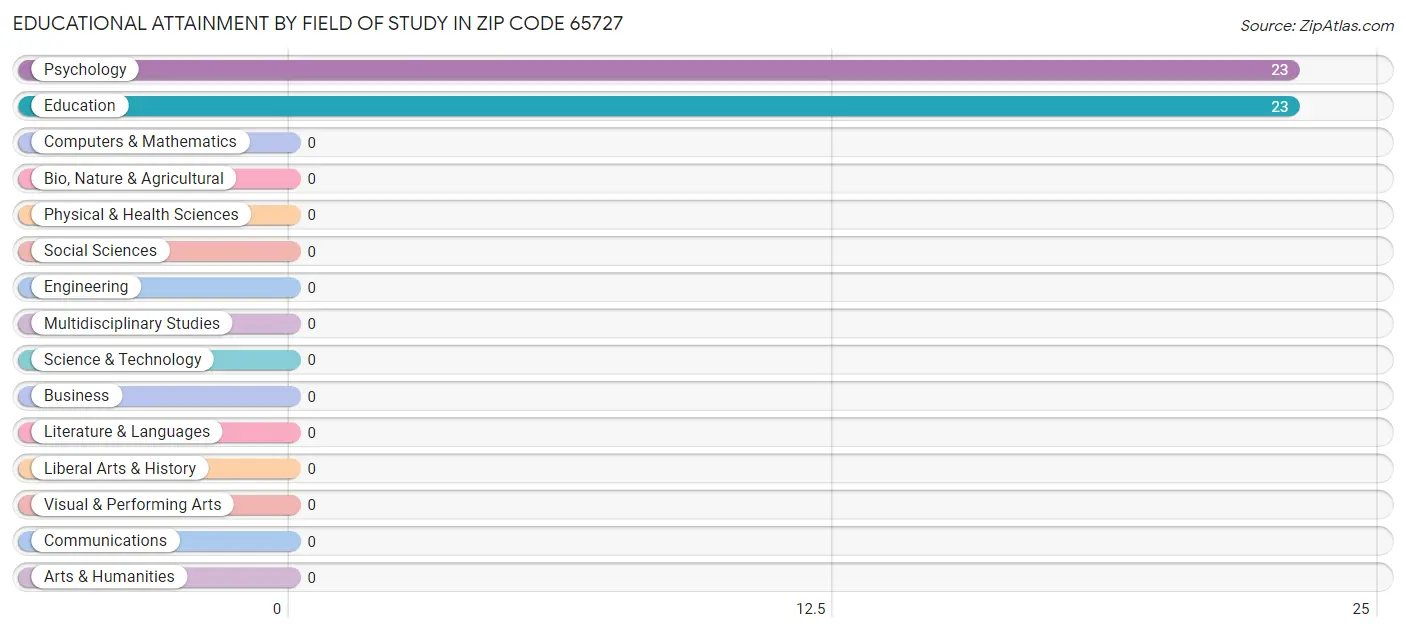 Educational Attainment by Field of Study in Zip Code 65727