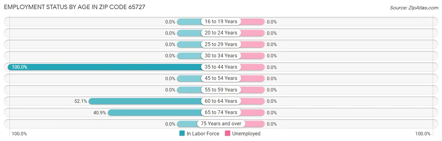 Employment Status by Age in Zip Code 65727