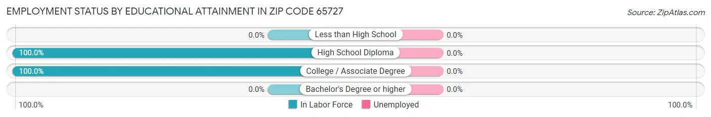Employment Status by Educational Attainment in Zip Code 65727
