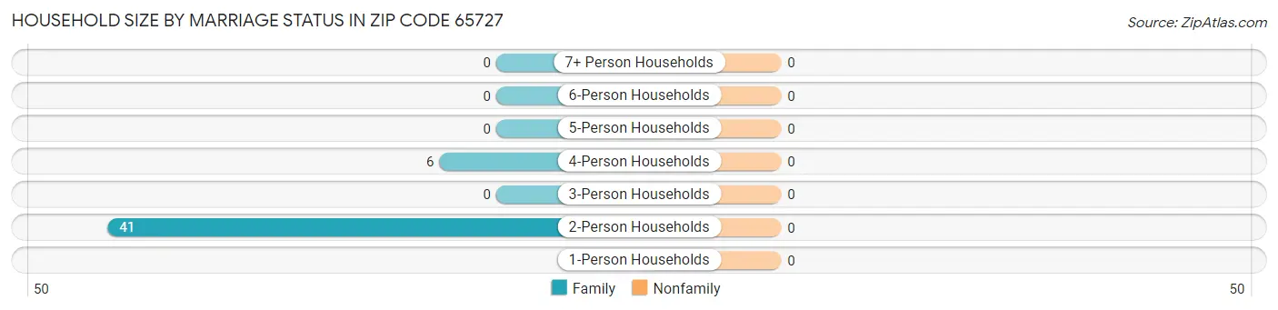 Household Size by Marriage Status in Zip Code 65727