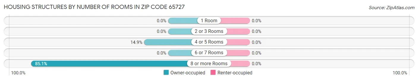 Housing Structures by Number of Rooms in Zip Code 65727