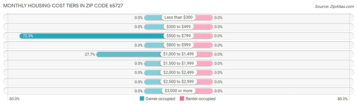 Monthly Housing Cost Tiers in Zip Code 65727