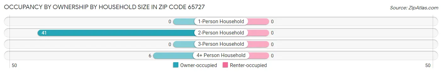 Occupancy by Ownership by Household Size in Zip Code 65727