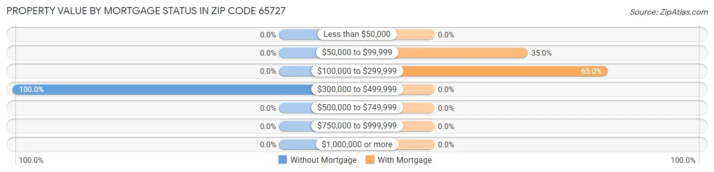 Property Value by Mortgage Status in Zip Code 65727