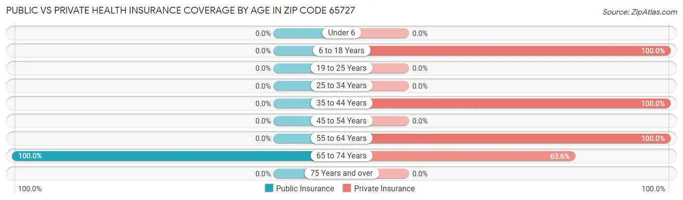 Public vs Private Health Insurance Coverage by Age in Zip Code 65727