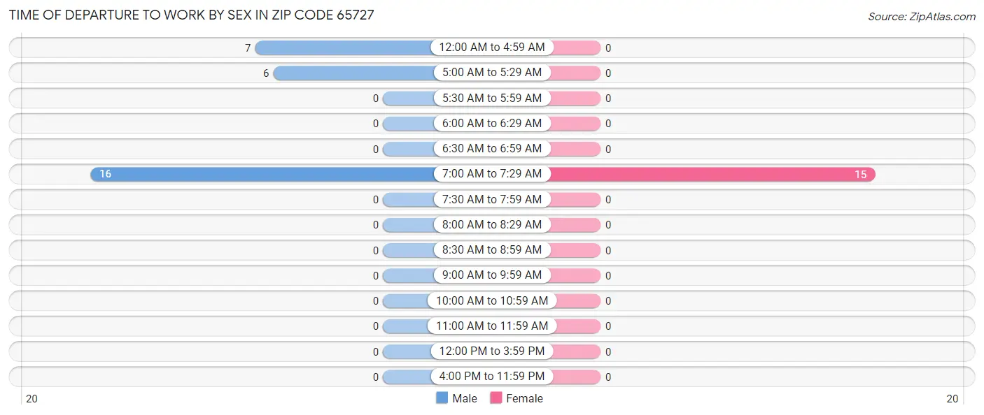 Time of Departure to Work by Sex in Zip Code 65727