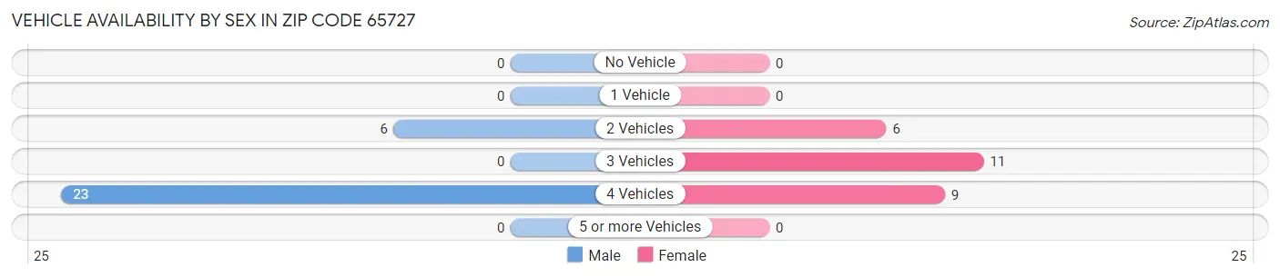 Vehicle Availability by Sex in Zip Code 65727