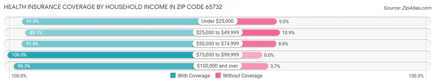 Health Insurance Coverage by Household Income in Zip Code 65732