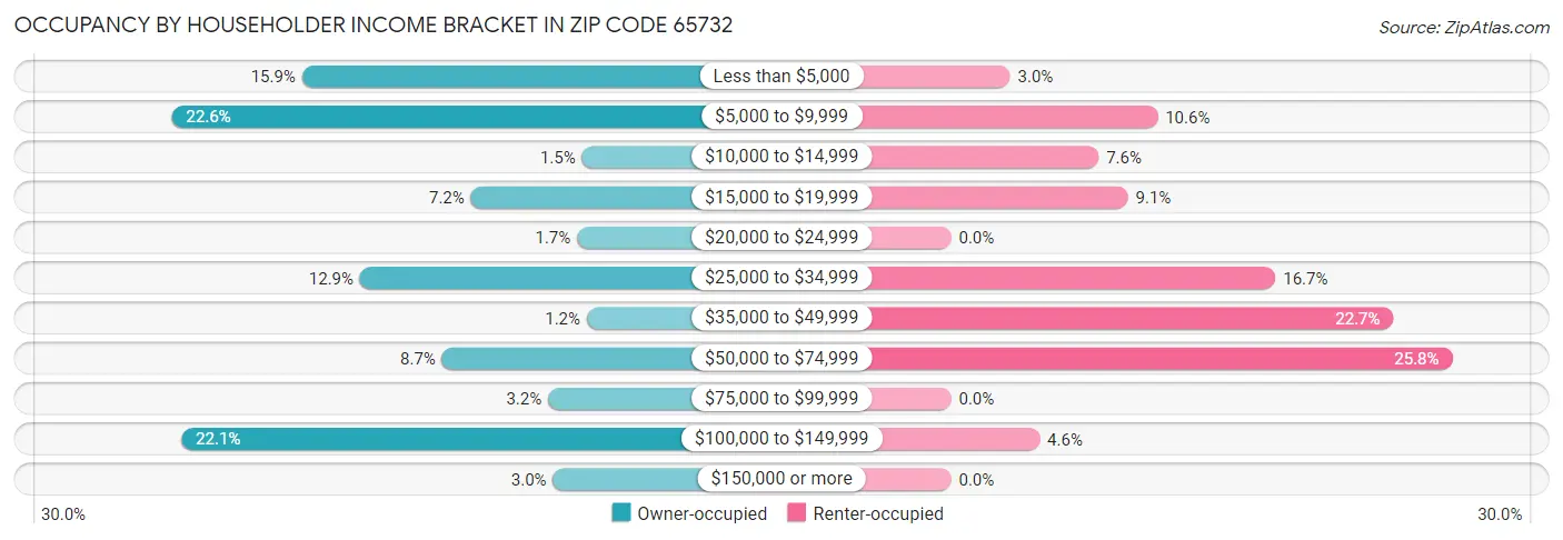 Occupancy by Householder Income Bracket in Zip Code 65732