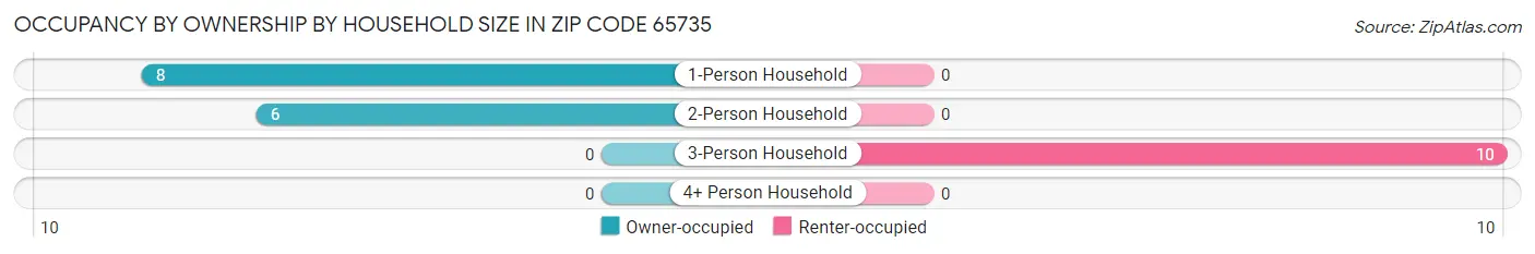 Occupancy by Ownership by Household Size in Zip Code 65735