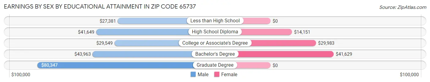 Earnings by Sex by Educational Attainment in Zip Code 65737
