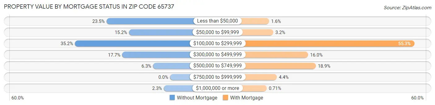 Property Value by Mortgage Status in Zip Code 65737