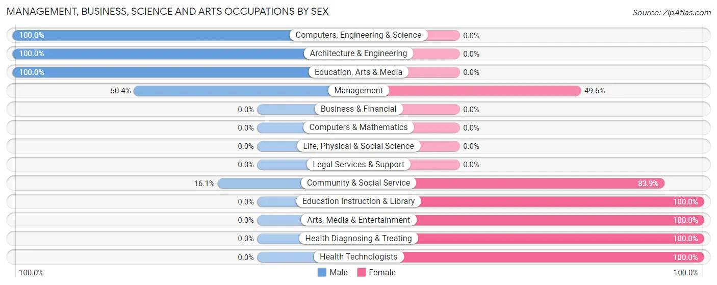 Management, Business, Science and Arts Occupations by Sex in Zip Code 65739