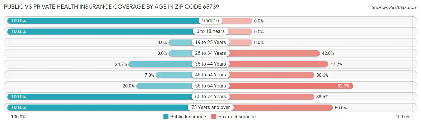 Public vs Private Health Insurance Coverage by Age in Zip Code 65739