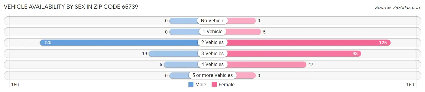 Vehicle Availability by Sex in Zip Code 65739