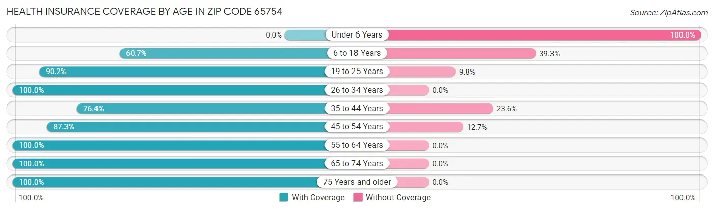 Health Insurance Coverage by Age in Zip Code 65754
