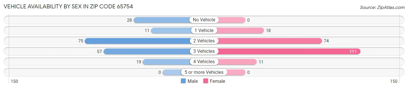 Vehicle Availability by Sex in Zip Code 65754