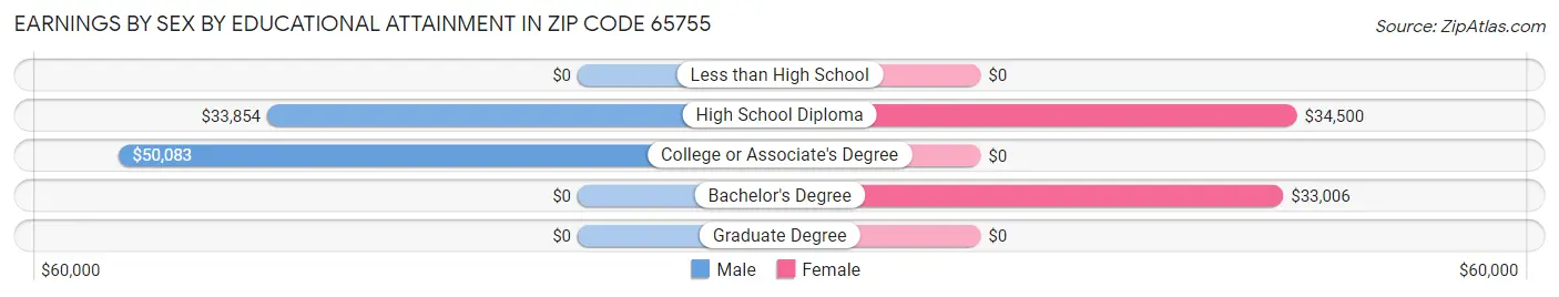 Earnings by Sex by Educational Attainment in Zip Code 65755