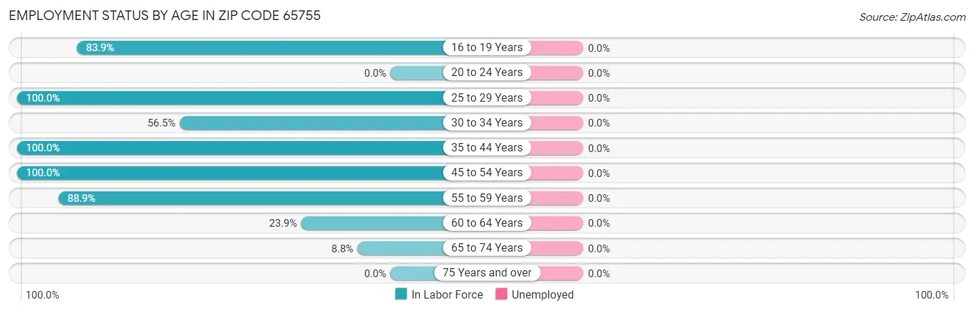 Employment Status by Age in Zip Code 65755