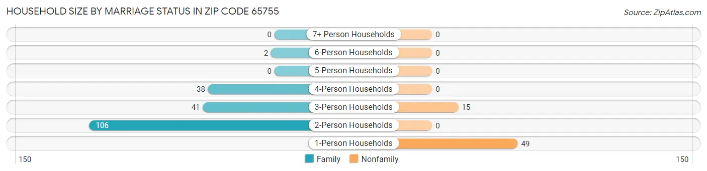 Household Size by Marriage Status in Zip Code 65755